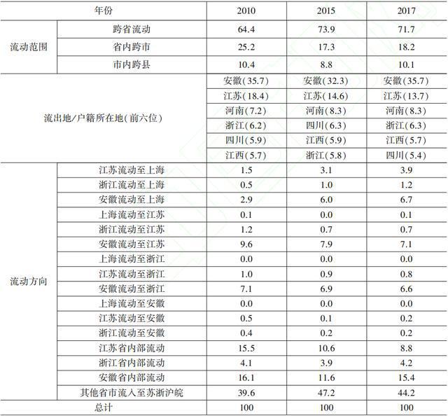 长三角劳动人口流动：安微流出最大上海流入最多！