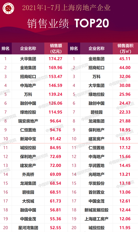 1-7月上海房企销售业绩TOP20出炉 大华集团占据榜首